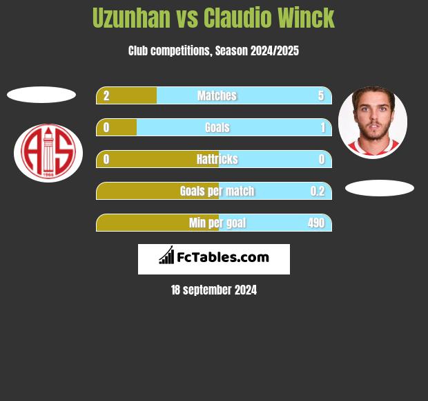 Uzunhan vs Claudio Winck h2h player stats