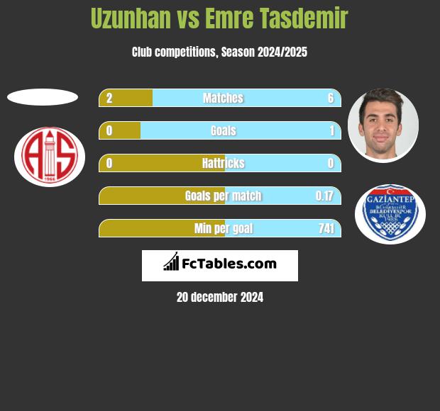 Uzunhan vs Emre Tasdemir h2h player stats