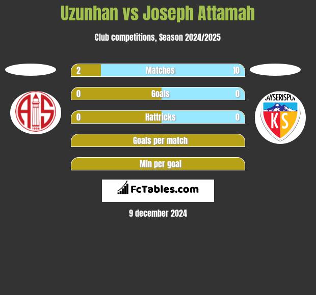 Uzunhan vs Joseph Attamah h2h player stats