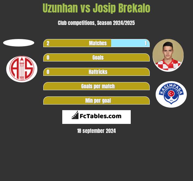 Uzunhan vs Josip Brekalo h2h player stats