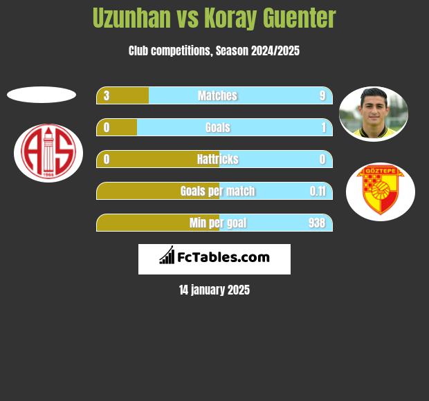 Uzunhan vs Koray Guenter h2h player stats