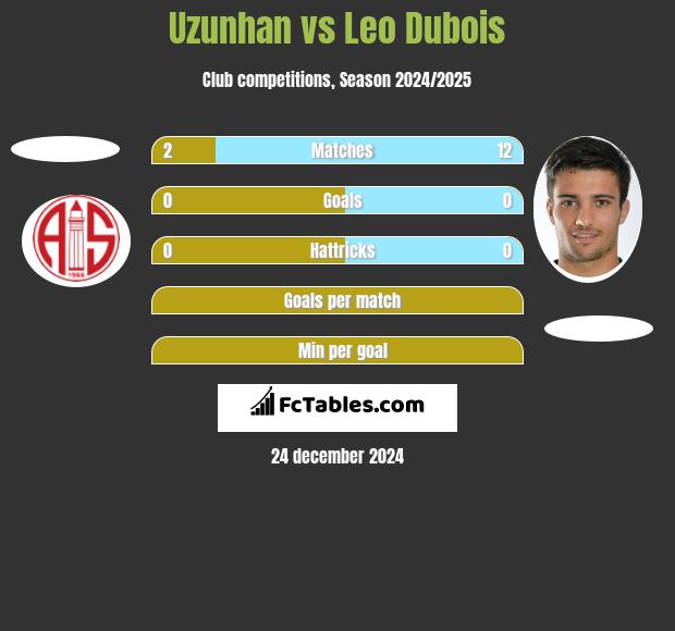 Uzunhan vs Leo Dubois h2h player stats