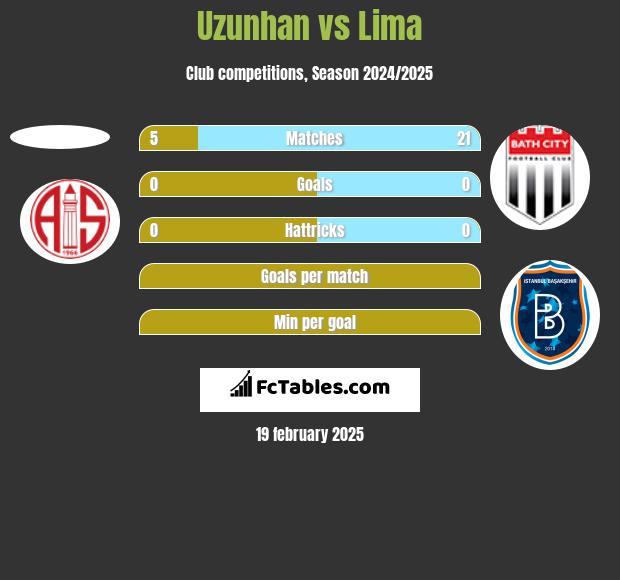 Uzunhan vs Lima h2h player stats