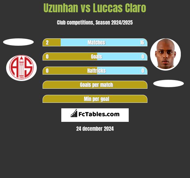 Uzunhan vs Luccas Claro h2h player stats