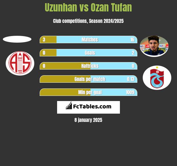 Uzunhan vs Ozan Tufan h2h player stats