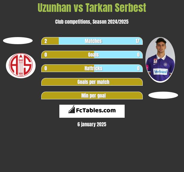 Uzunhan vs Tarkan Serbest h2h player stats