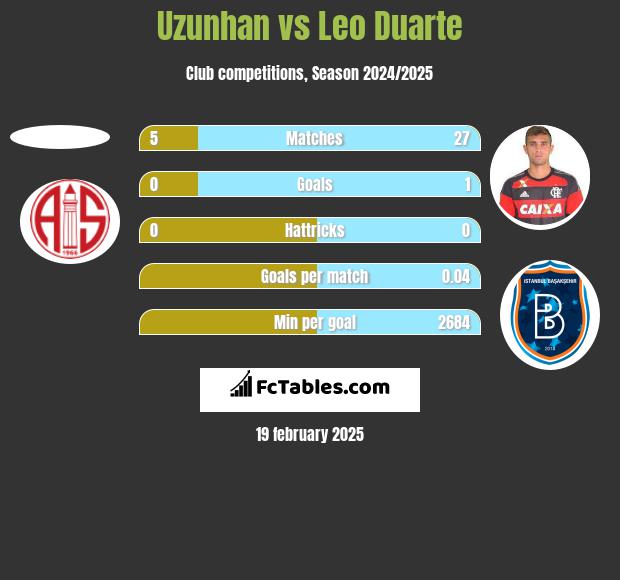 Uzunhan vs Leo Duarte h2h player stats