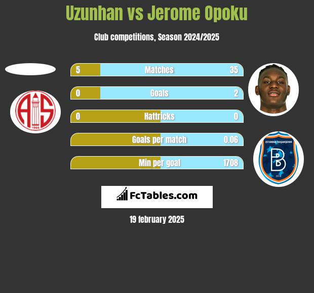 Uzunhan vs Jerome Opoku h2h player stats