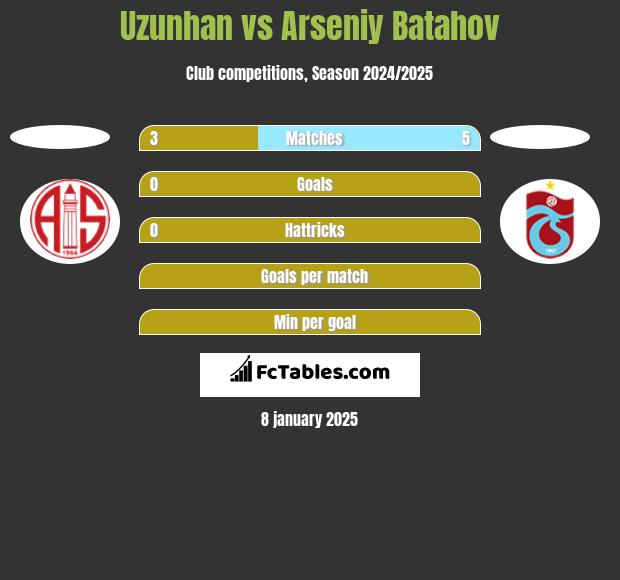 Uzunhan vs Arseniy Batahov h2h player stats