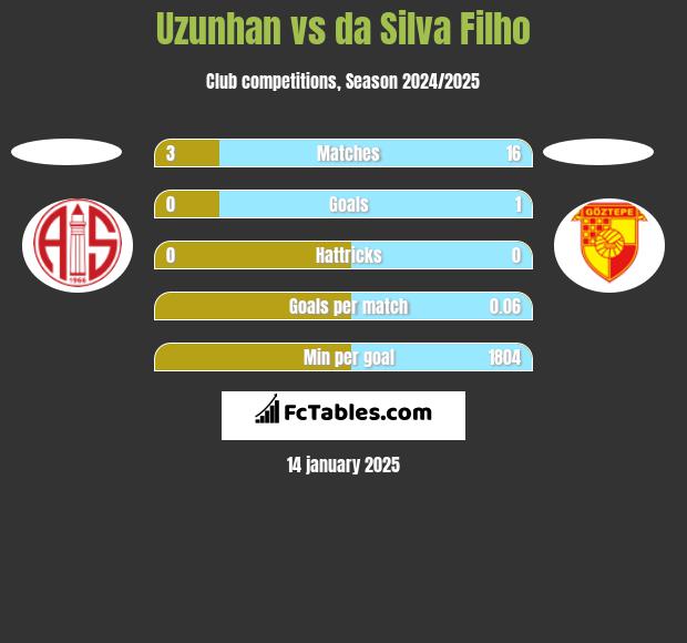 Uzunhan vs da Silva Filho h2h player stats