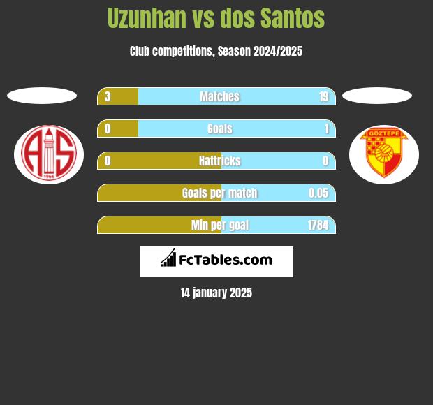 Uzunhan vs dos Santos h2h player stats