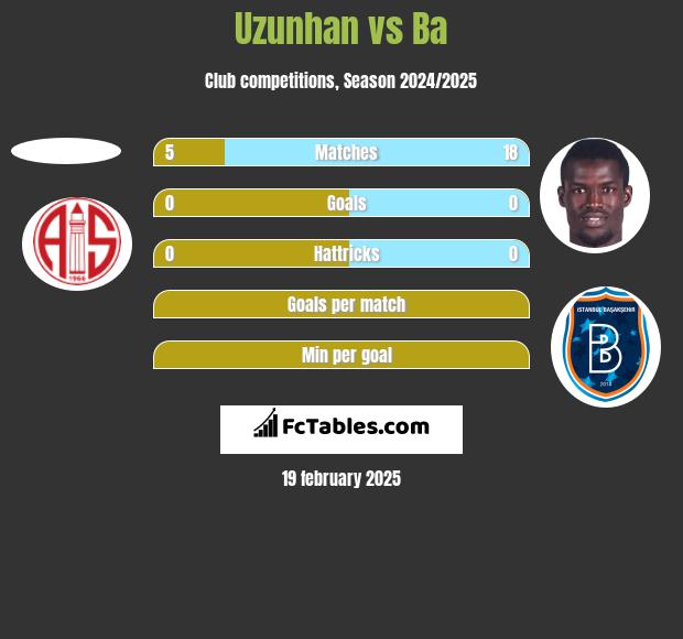 Uzunhan vs Ba h2h player stats