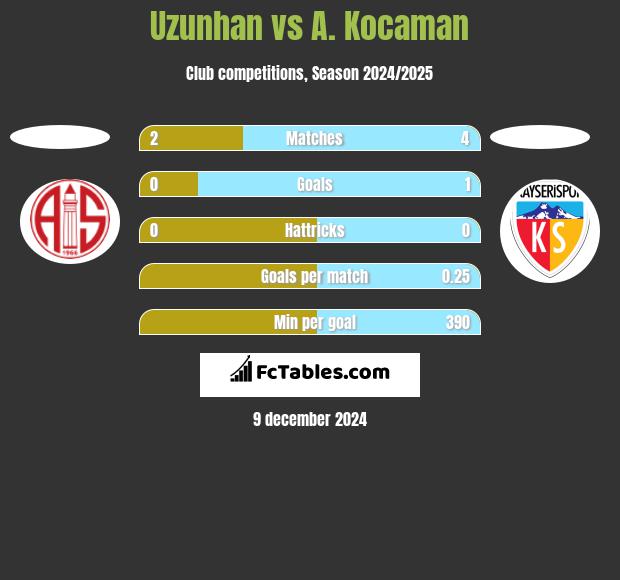 Uzunhan vs A. Kocaman h2h player stats