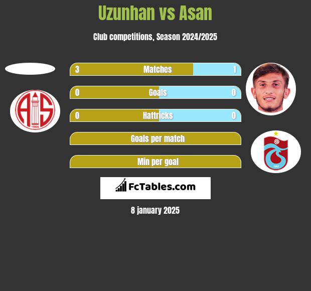 Uzunhan vs Asan h2h player stats