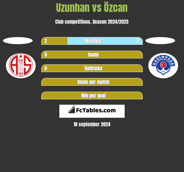 Uzunhan vs Özcan h2h player stats