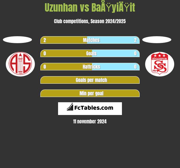 Uzunhan vs BaÅŸyiÄŸit h2h player stats