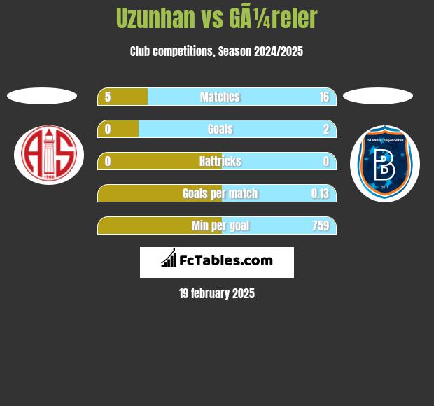 Uzunhan vs GÃ¼reler h2h player stats