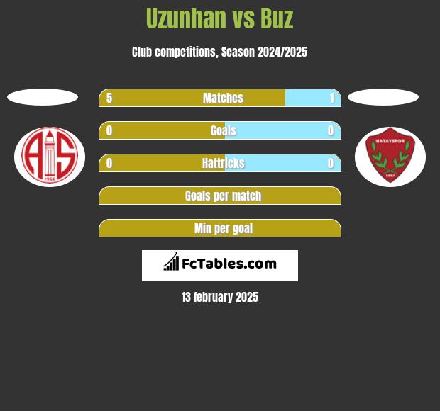 Uzunhan vs Buz h2h player stats