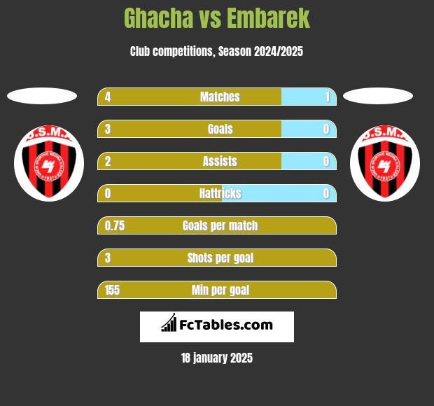 Ghacha vs Embarek h2h player stats