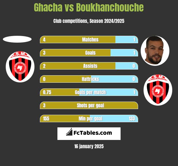 Ghacha vs Boukhanchouche h2h player stats