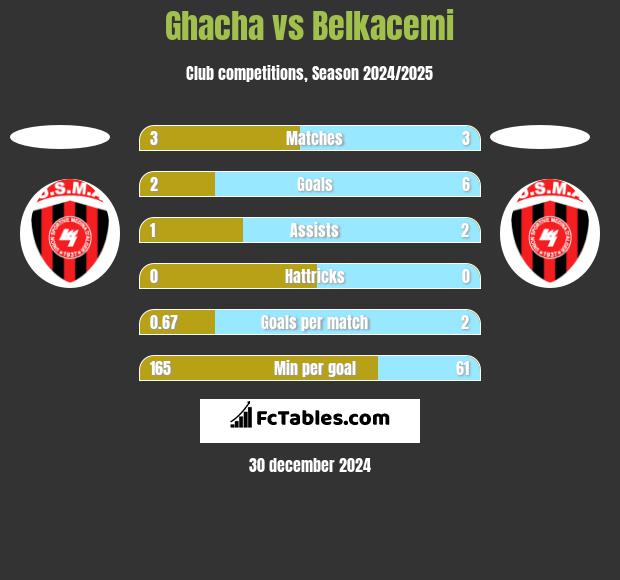 Ghacha vs Belkacemi h2h player stats