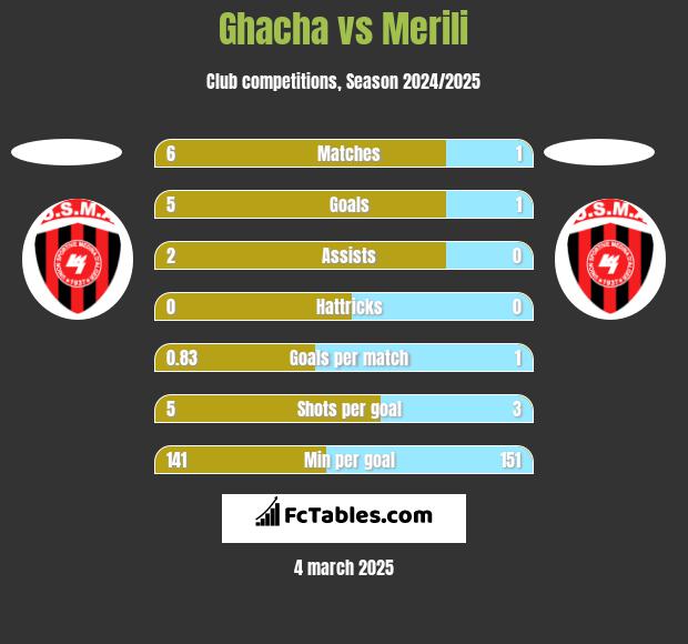 Ghacha vs Merili h2h player stats