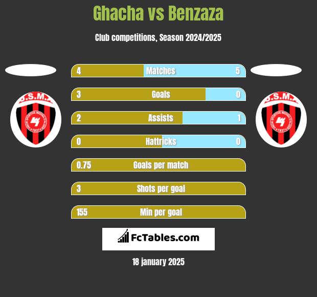 Ghacha vs Benzaza h2h player stats