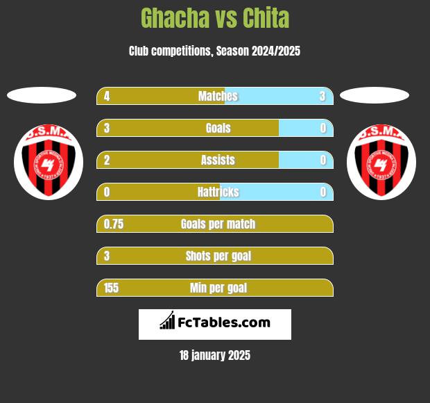 Ghacha vs Chita h2h player stats