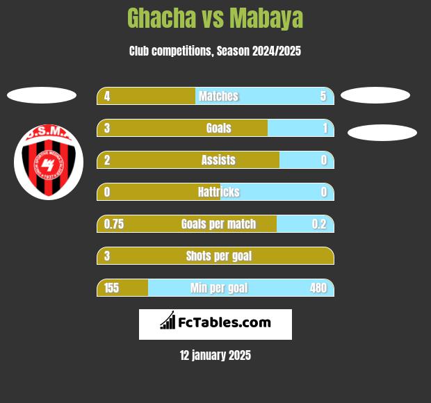 Ghacha vs Mabaya h2h player stats