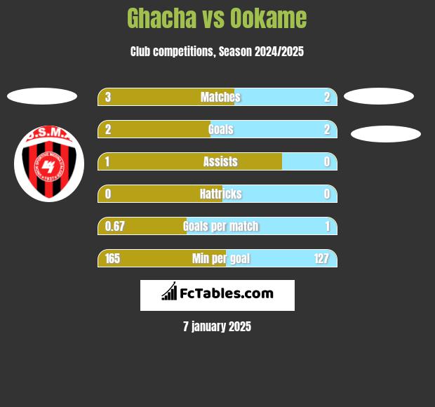 Ghacha vs Ookame h2h player stats