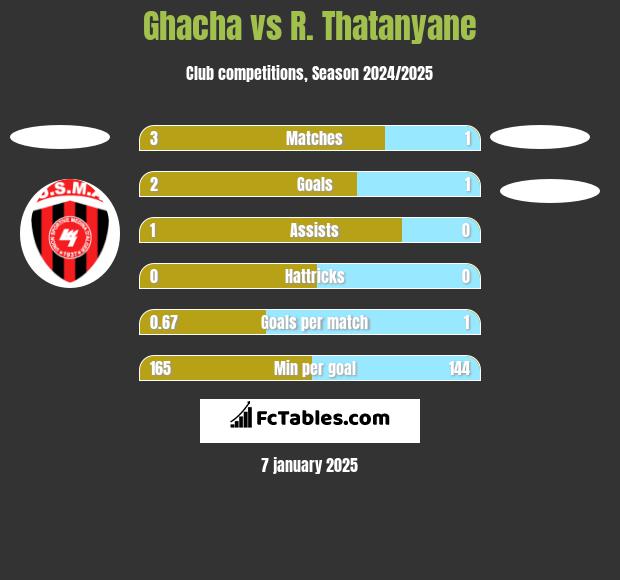 Ghacha vs R. Thatanyane h2h player stats