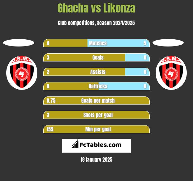 Ghacha vs Likonza h2h player stats