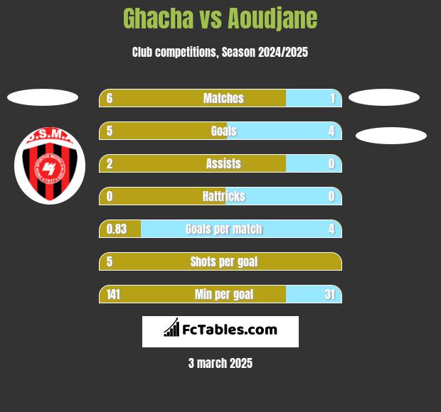 Ghacha vs Aoudjane h2h player stats