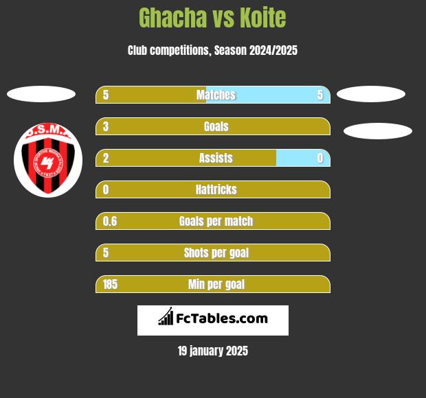 Ghacha vs Koite h2h player stats