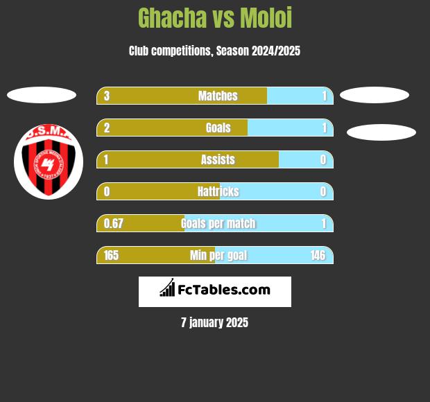 Ghacha vs Moloi h2h player stats