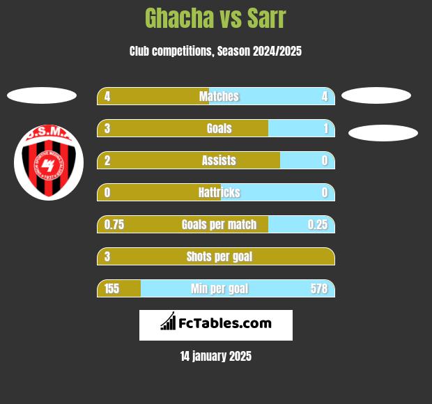 Ghacha vs Sarr h2h player stats