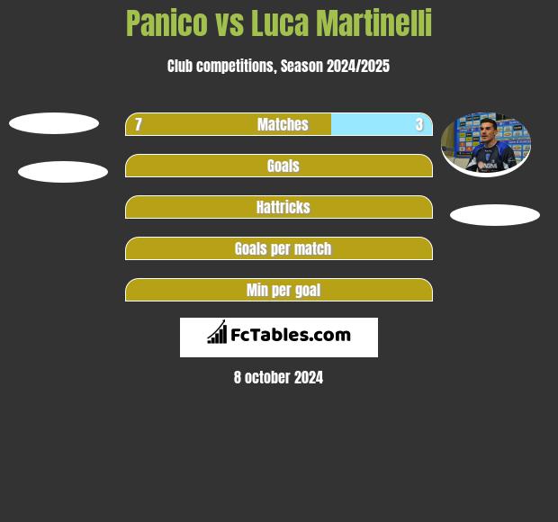 Panico vs Luca Martinelli h2h player stats