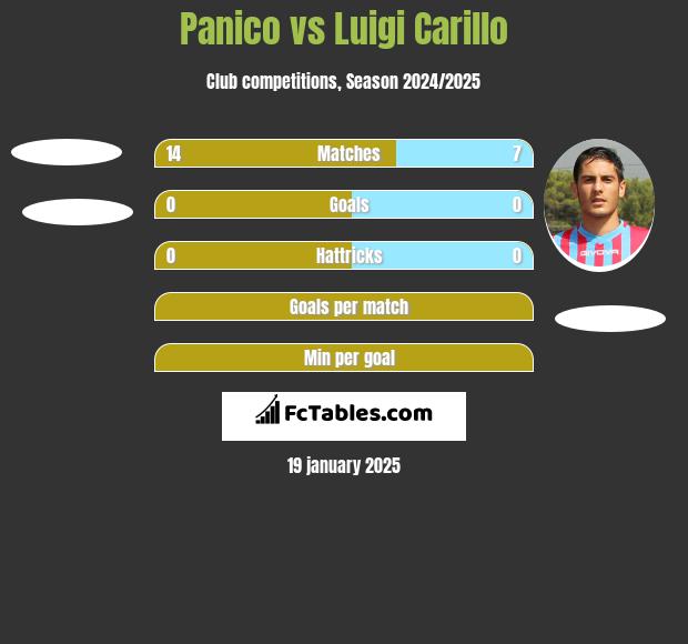 Panico vs Luigi Carillo h2h player stats