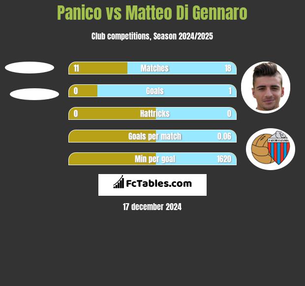 Panico vs Matteo Di Gennaro h2h player stats