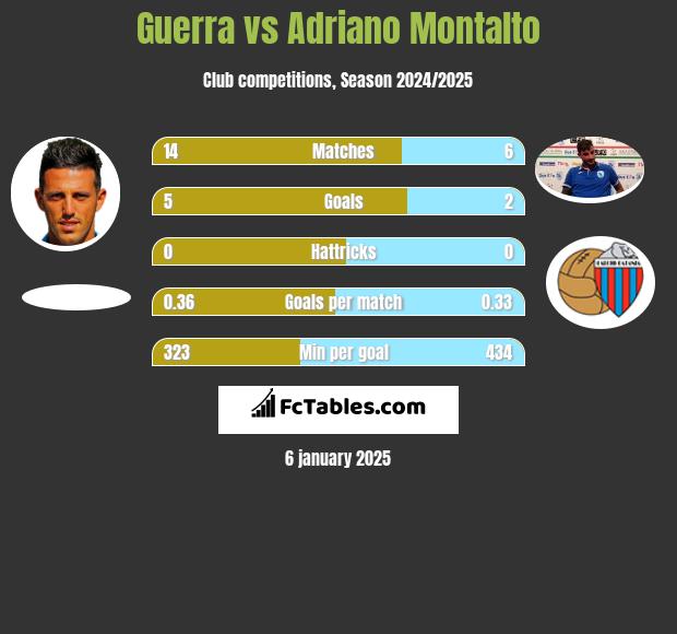 Guerra vs Adriano Montalto h2h player stats