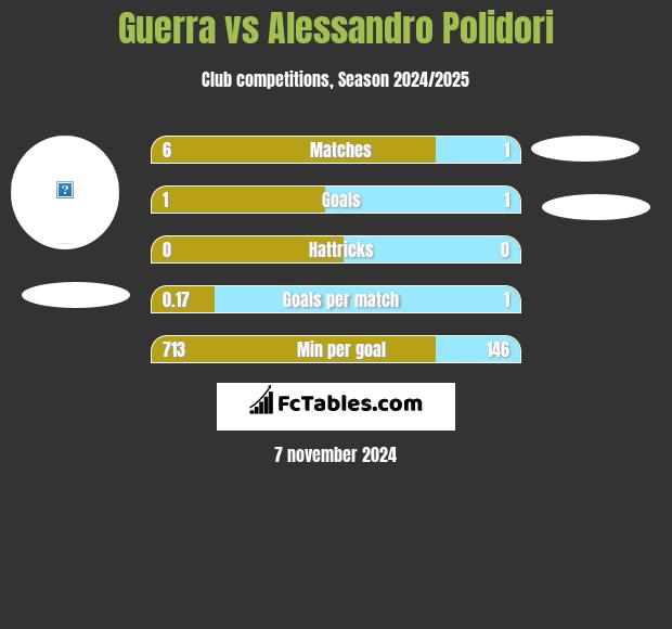 Guerra vs Alessandro Polidori h2h player stats