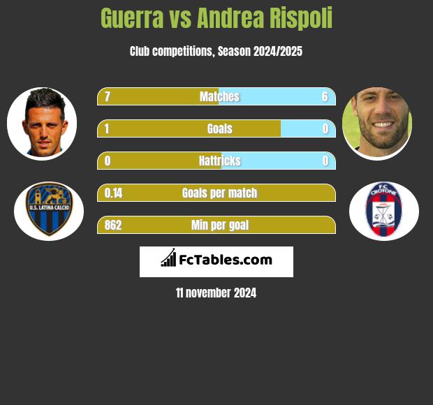 Guerra vs Andrea Rispoli h2h player stats