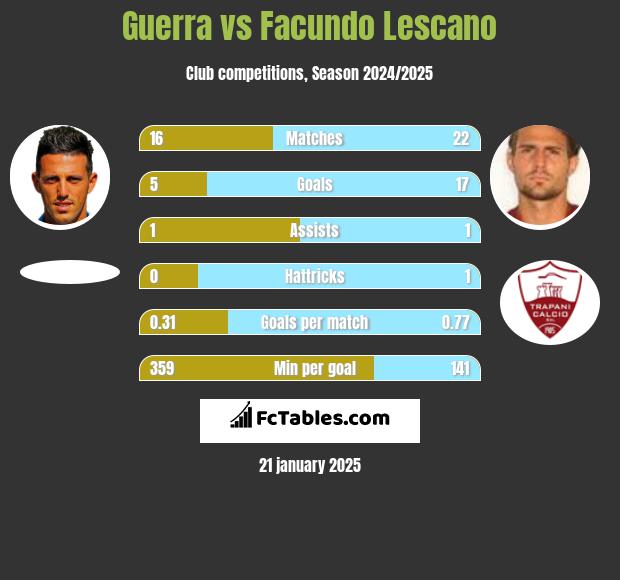 Guerra vs Facundo Lescano h2h player stats