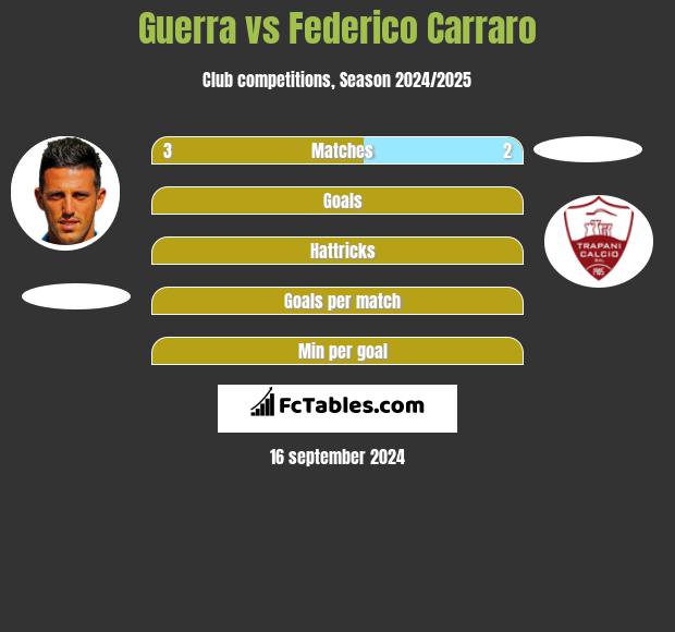 Guerra vs Federico Carraro h2h player stats