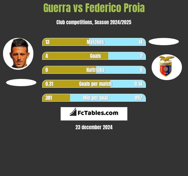 Guerra vs Federico Proia h2h player stats