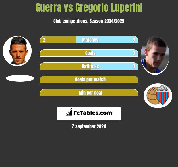 Guerra vs Gregorio Luperini h2h player stats