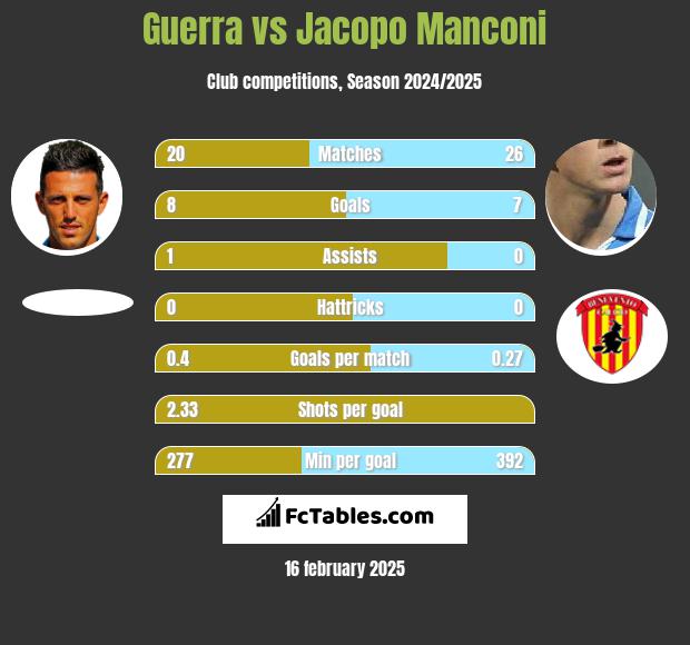 Guerra vs Jacopo Manconi h2h player stats