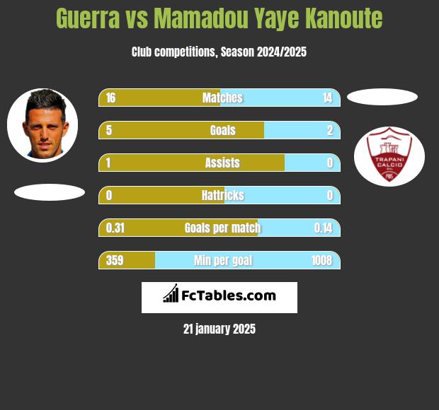 Guerra vs Mamadou Yaye Kanoute h2h player stats