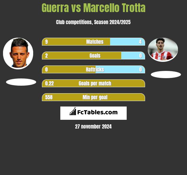 Guerra vs Marcello Trotta h2h player stats