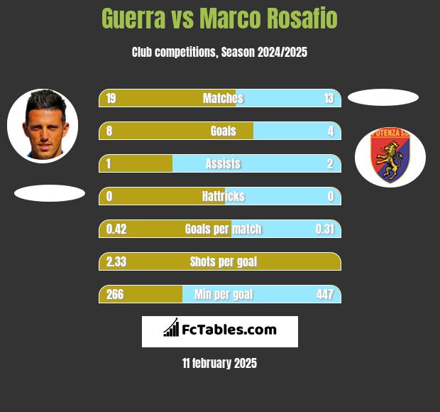 Guerra vs Marco Rosafio h2h player stats